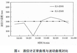 液位計波動曲線