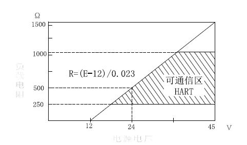 3151智能型螺紋式液位變送器_螺紋遠傳式單法蘭液位變送器_螺紋式液位計